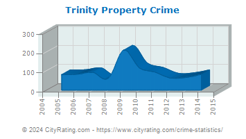 Trinity Property Crime