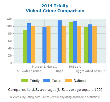 Trinity Violent Crime vs. State and National Comparison
