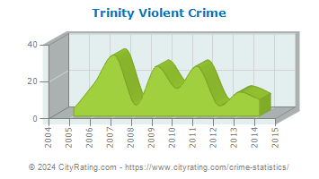 Trinity Violent Crime