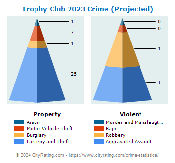 Trophy Club Crime 2023