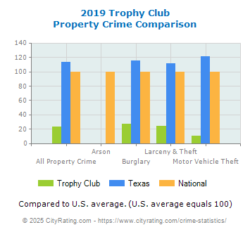 Trophy Club Property Crime vs. State and National Comparison