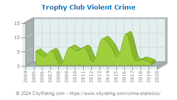 Trophy Club Violent Crime
