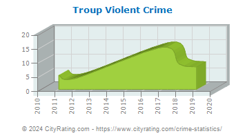 Troup Violent Crime