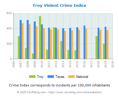 Troy Violent Crime vs. State and National Per Capita