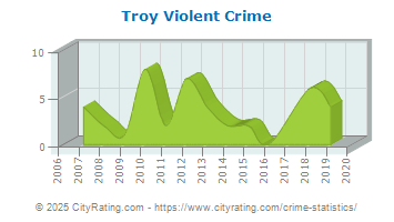 Troy Violent Crime