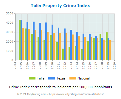 Tulia Property Crime vs. State and National Per Capita