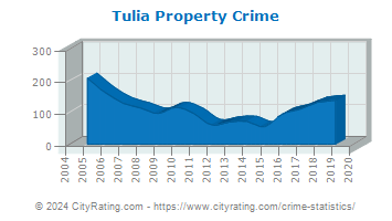 Tulia Property Crime