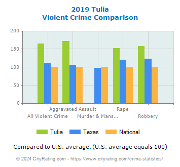 Tulia Violent Crime vs. State and National Comparison
