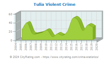 Tulia Violent Crime