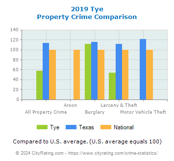 Tye Property Crime vs. State and National Comparison