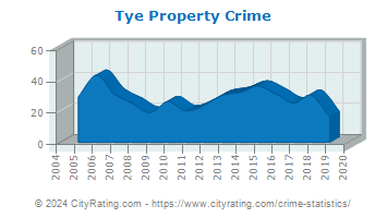 Tye Property Crime