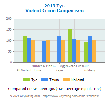 Tye Violent Crime vs. State and National Comparison