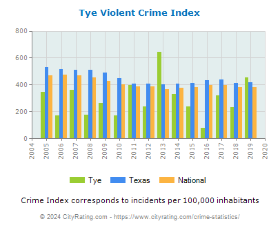 Tye Violent Crime vs. State and National Per Capita