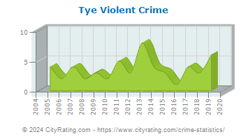 Tye Violent Crime