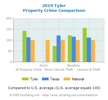 Tyler Property Crime vs. State and National Comparison