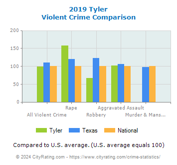 Tyler Violent Crime vs. State and National Comparison