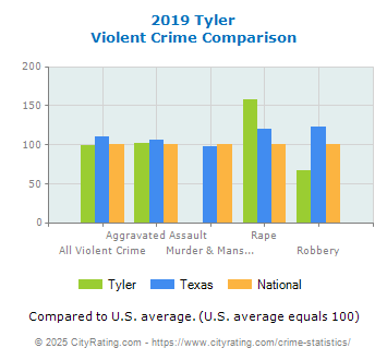 Tyler Violent Crime vs. State and National Comparison