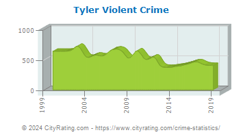 Tyler Violent Crime