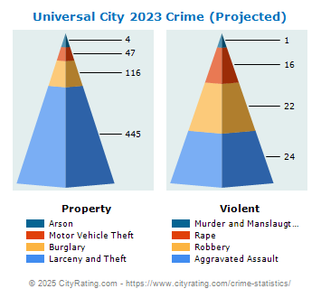 Universal City Crime 2023