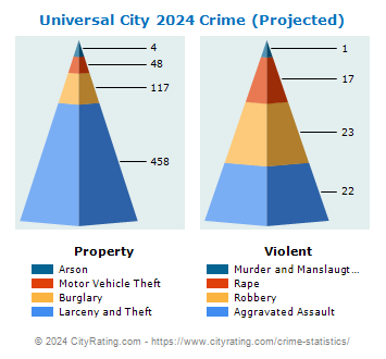 Universal City Crime 2024