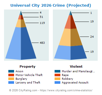 Universal City Crime 2026