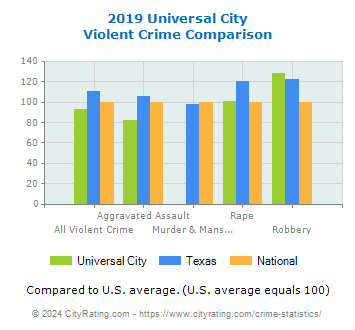 Universal City Violent Crime vs. State and National Comparison