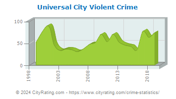 Universal City Violent Crime
