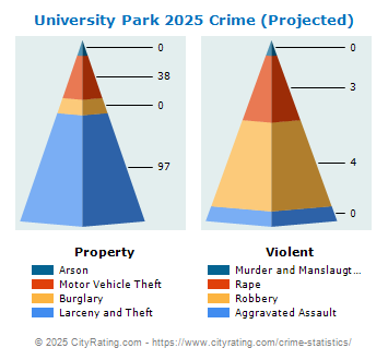 University Park Crime 2025