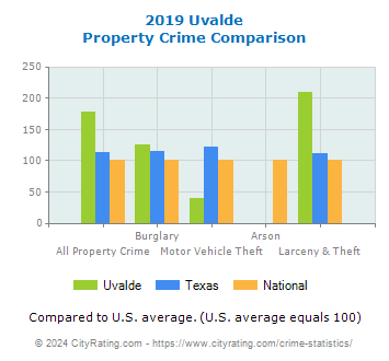 Uvalde Property Crime vs. State and National Comparison