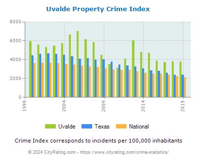 Uvalde Property Crime vs. State and National Per Capita