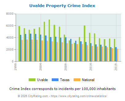 Uvalde Property Crime vs. State and National Per Capita