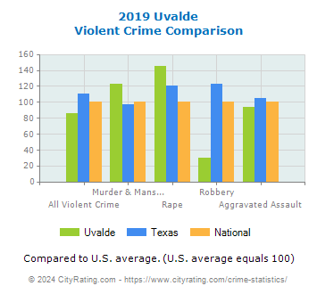 Uvalde Violent Crime vs. State and National Comparison