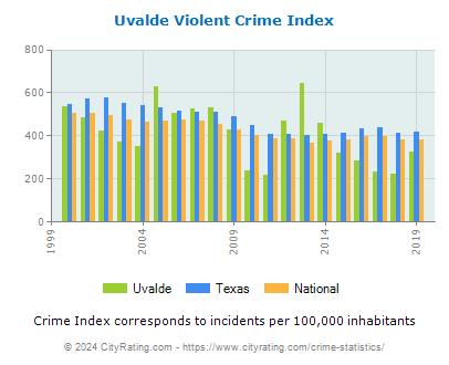 Uvalde Violent Crime vs. State and National Per Capita