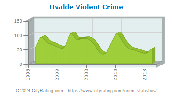 Uvalde Violent Crime