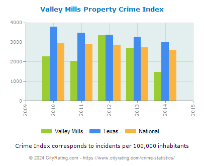 Valley Mills Property Crime vs. State and National Per Capita