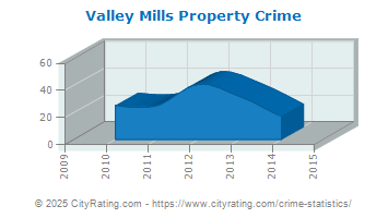 Valley Mills Property Crime