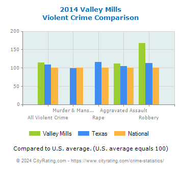 Valley Mills Violent Crime vs. State and National Comparison