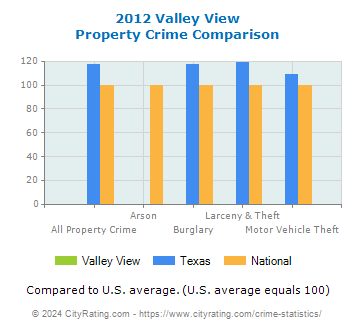 Valley View Property Crime vs. State and National Comparison