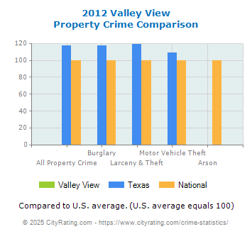 Valley View Property Crime vs. State and National Comparison