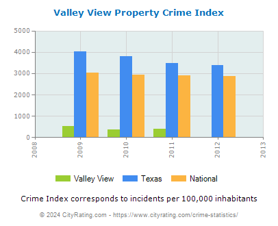 Valley View Property Crime vs. State and National Per Capita