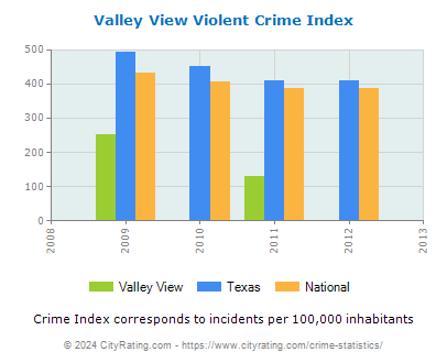Valley View Violent Crime vs. State and National Per Capita
