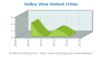 Valley View Violent Crime