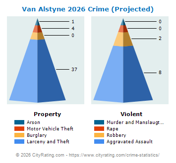 Van Alstyne Crime 2026