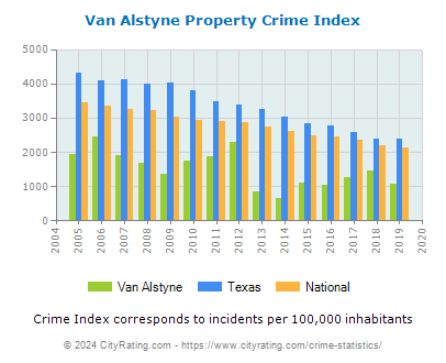Van Alstyne Property Crime vs. State and National Per Capita