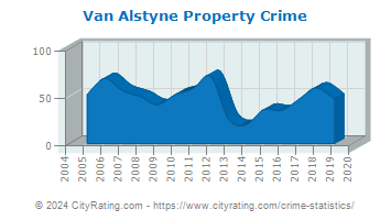 Van Alstyne Property Crime