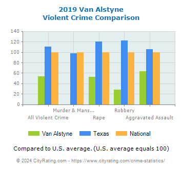 Van Alstyne Violent Crime vs. State and National Comparison
