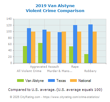 Van Alstyne Violent Crime vs. State and National Comparison