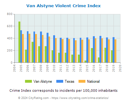 Van Alstyne Violent Crime vs. State and National Per Capita
