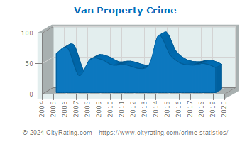 Van Property Crime