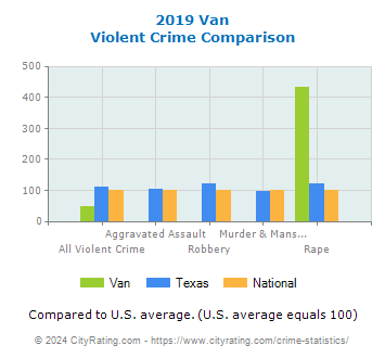 Van Violent Crime vs. State and National Comparison